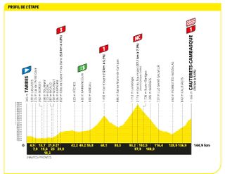 Tour de France 2023 stage 6 profile