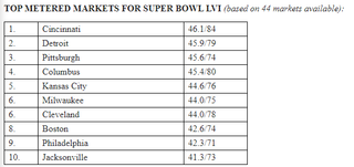 Super Bowl Markets Nielsen