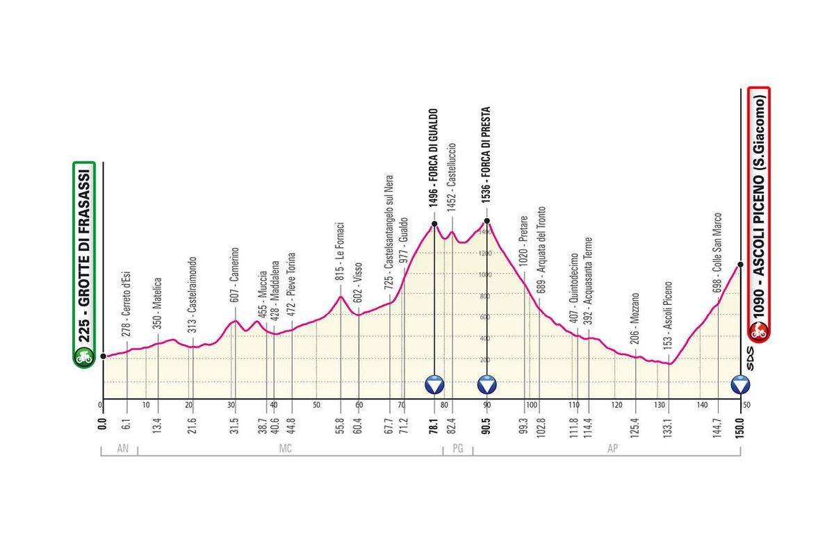 Giro 2021 stage profiles
