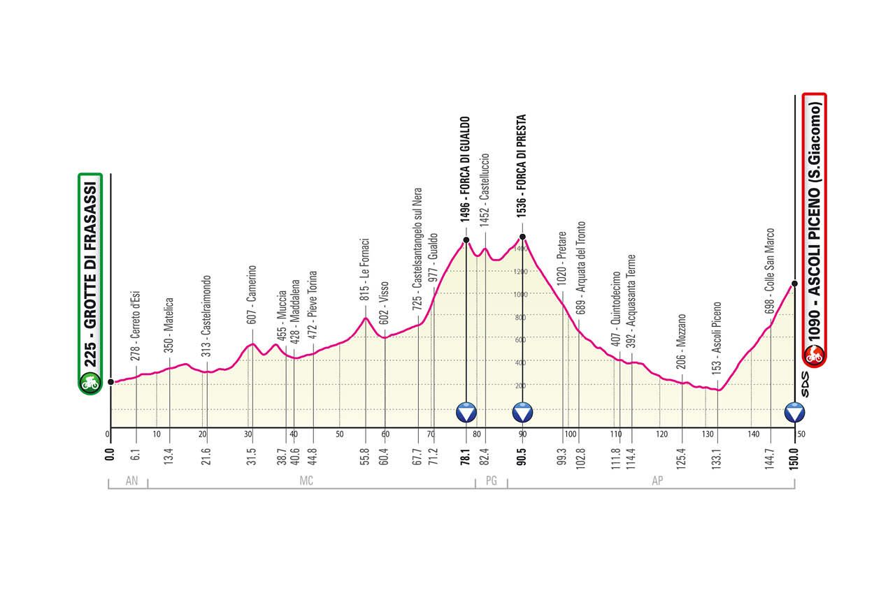 Giro 2021 stage profiles