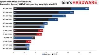 Spider-Man: Miles Morales PC Performance Benchmarks