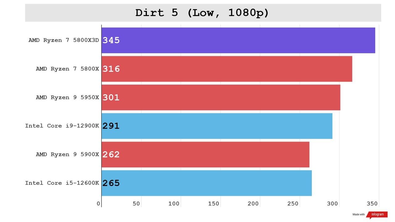 The AMD Ryzen 7 5800X3D handily beats its competing chips in CPU intensive gaming benchmarks