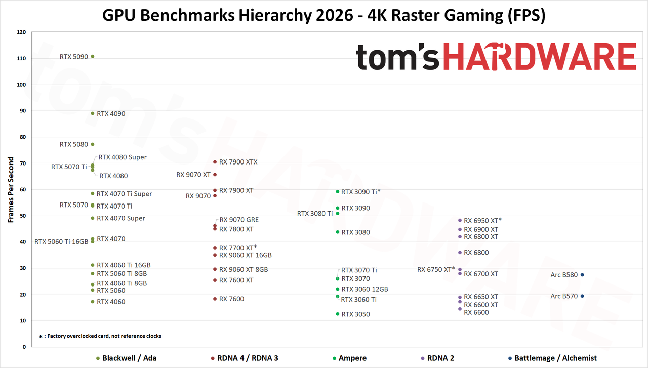 GPU Benchmarks Hierarchy 2026 - Raster Gaming