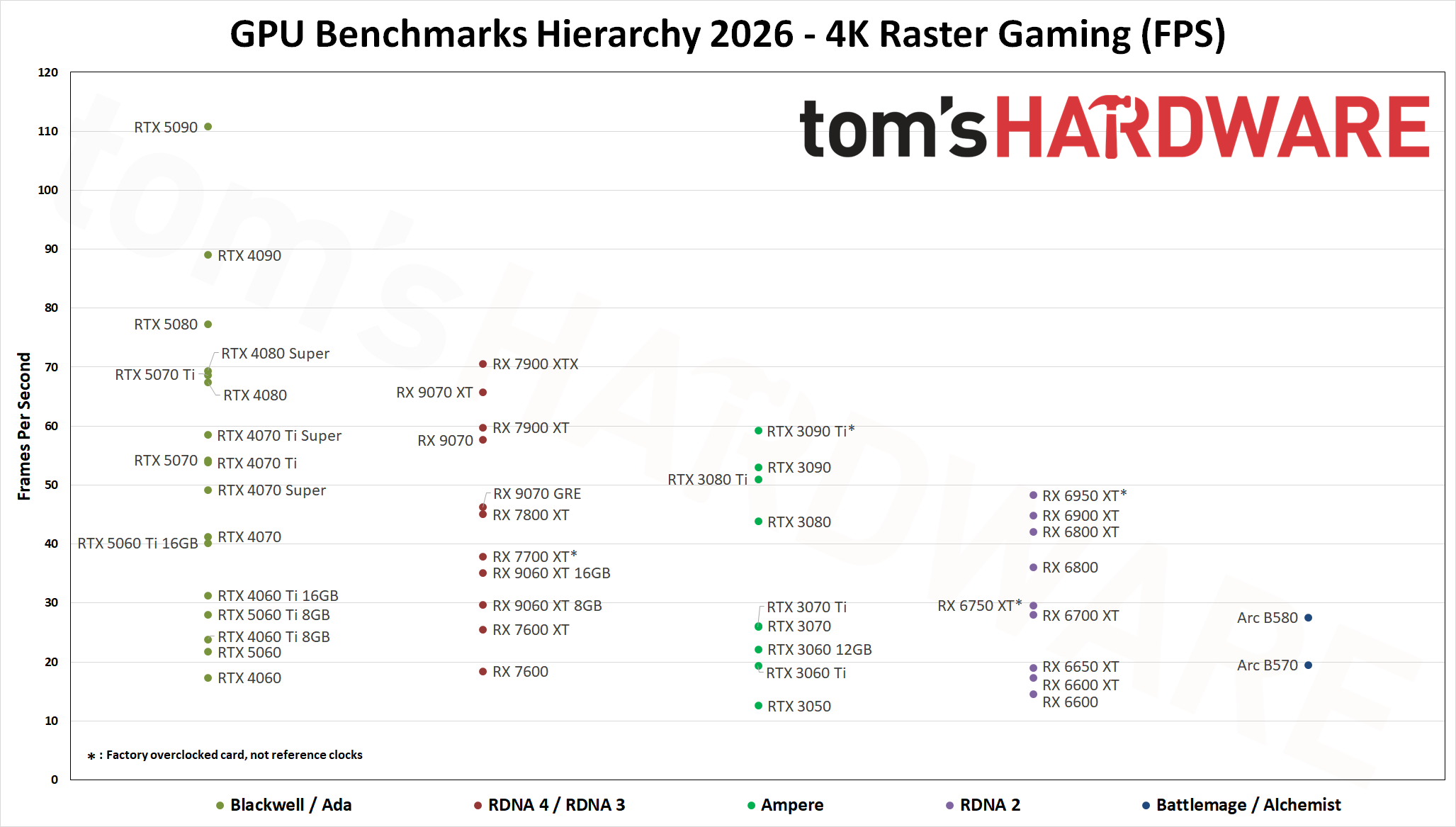 GPU Benchmarks Hierarchy 2026 - Raster Gaming 