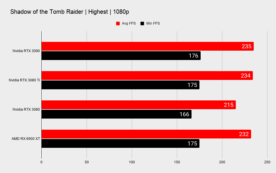 Nvidia RTX 3080 Ti benchmarks across various games at 1080p