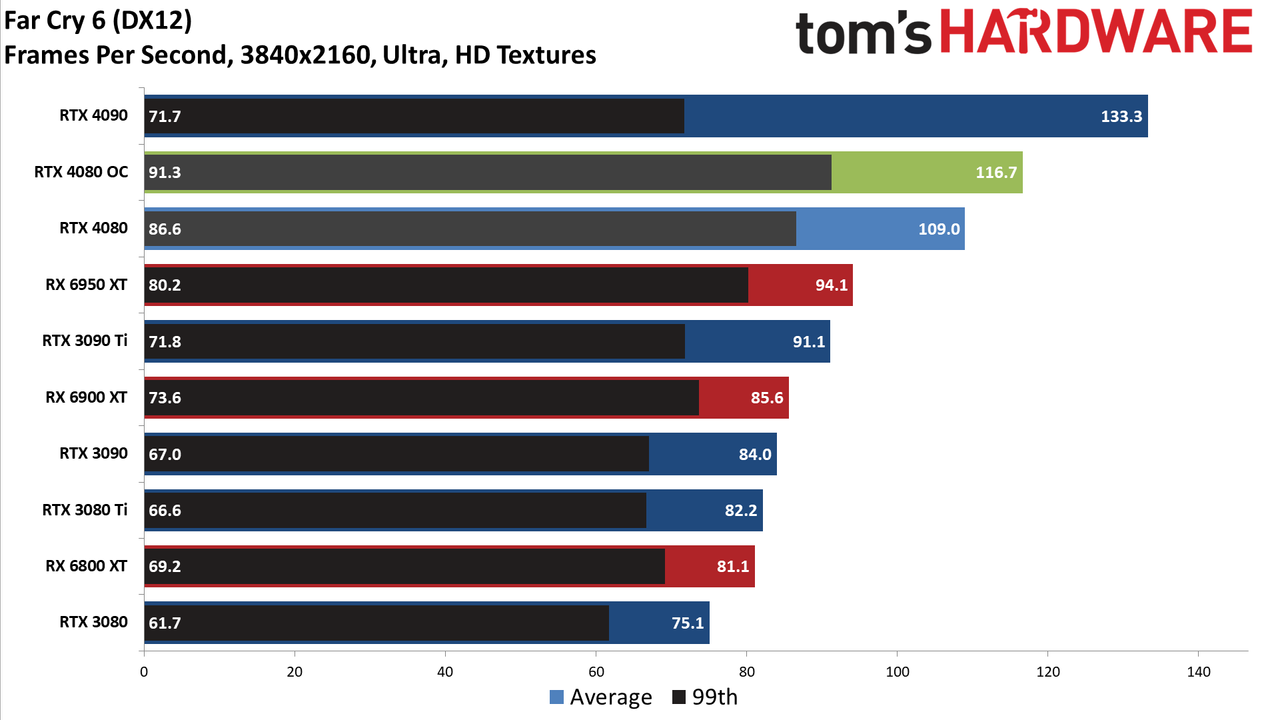 Nvidia GeForce RTX 4080, 4K Ultra