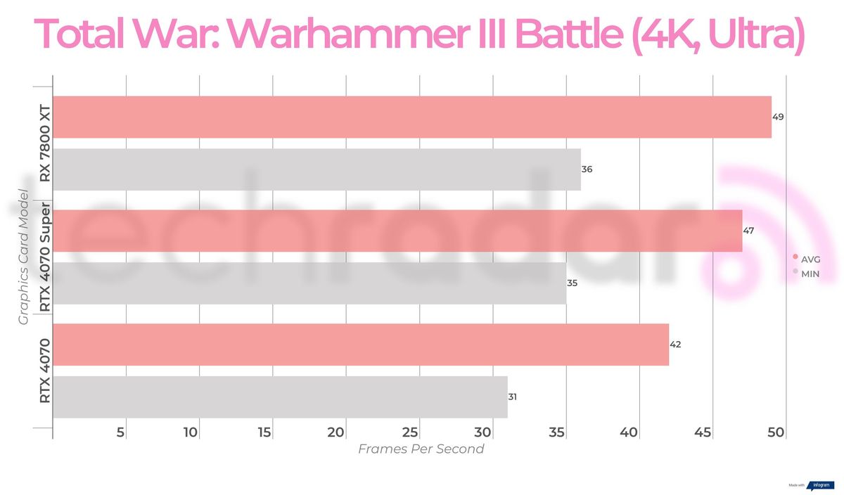 Benchmark results for the Nvidia RTX 4070 Super