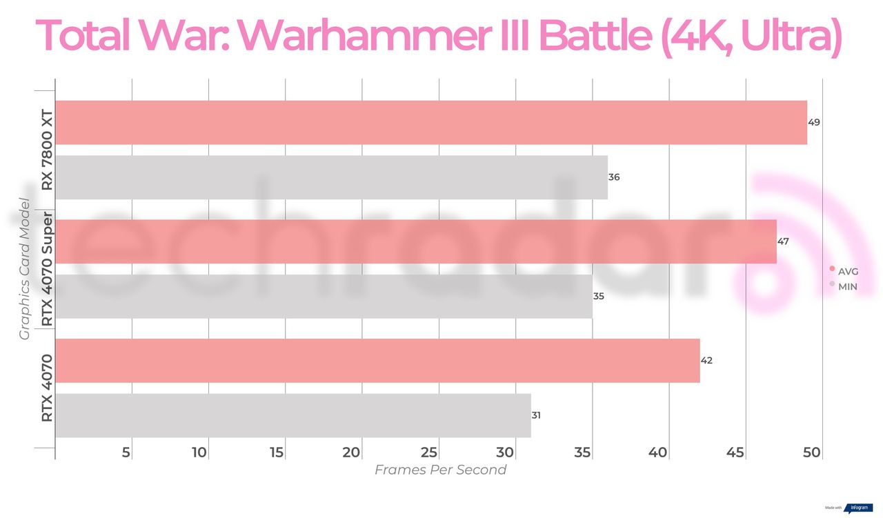 Benchmark results for the Nvidia RTX 4070 Super
