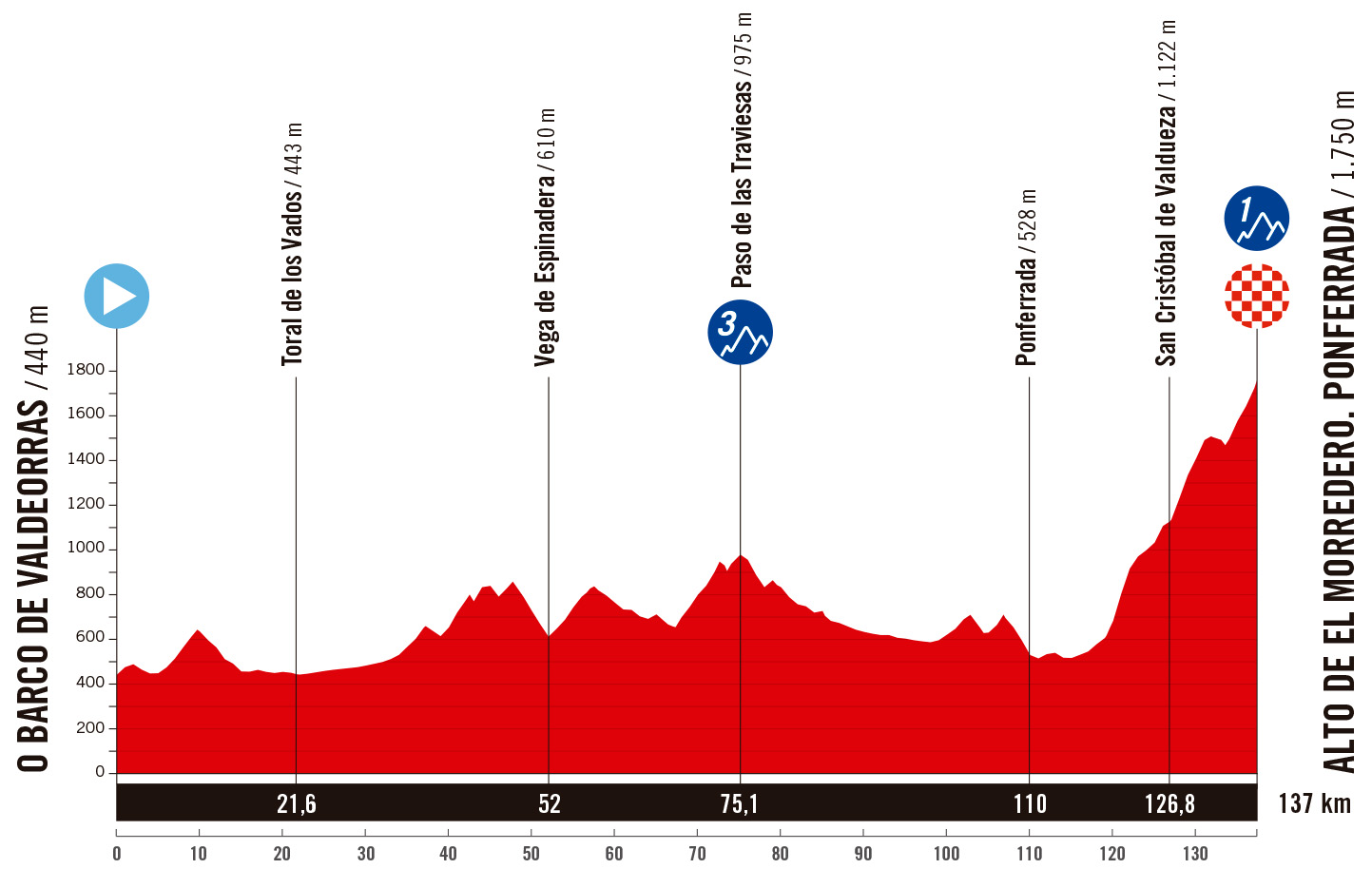 The route of the 2025 Vuelta a España