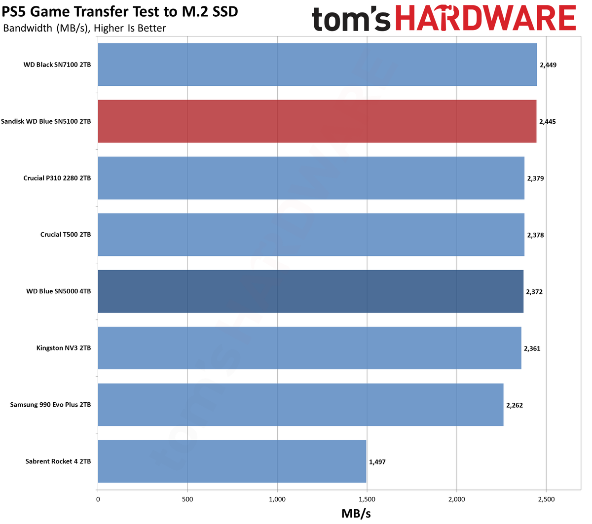Sandisk WD Blue SN5100 2TB SSD
