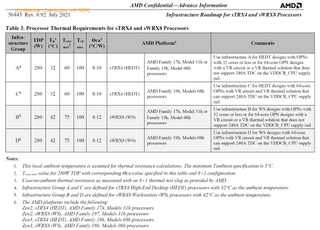 Zen 3 Ryzen Threadripper Thermal specifications.