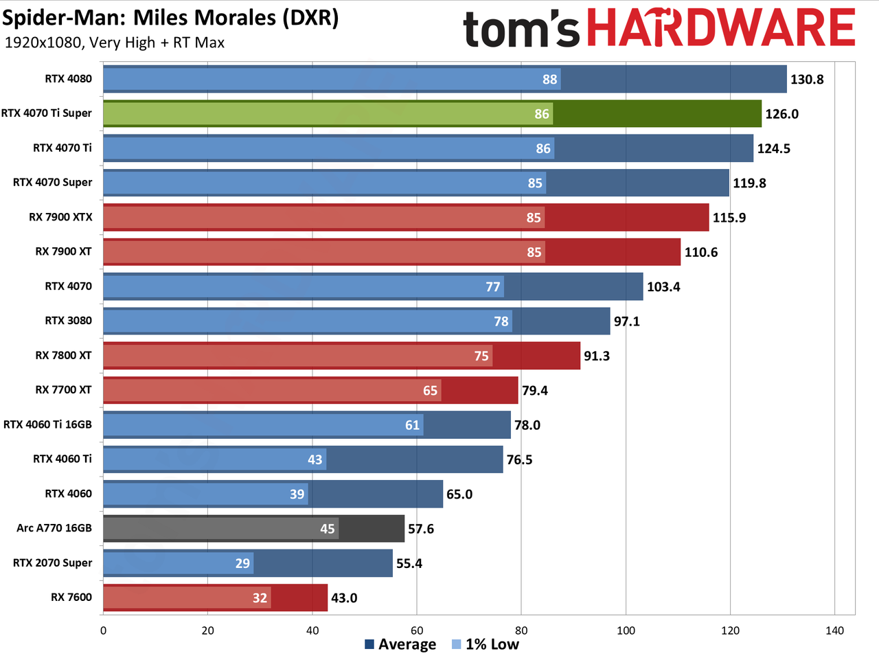Nvidia GeForce RTX 4070 Ti Super performance charts