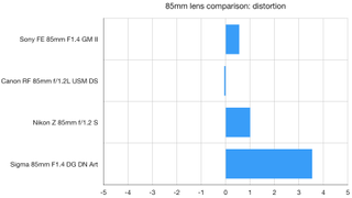 85mm lens comparison graph