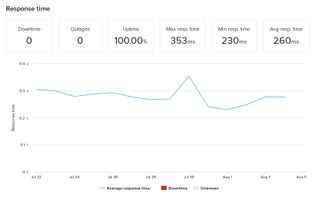 a graph showing Zyro's uptime