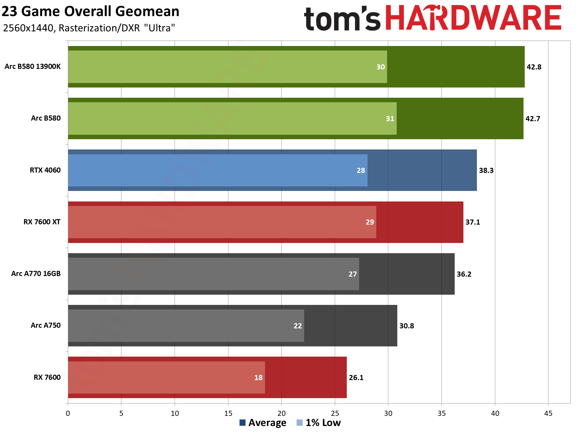 Intel Arc B580 review performance charts