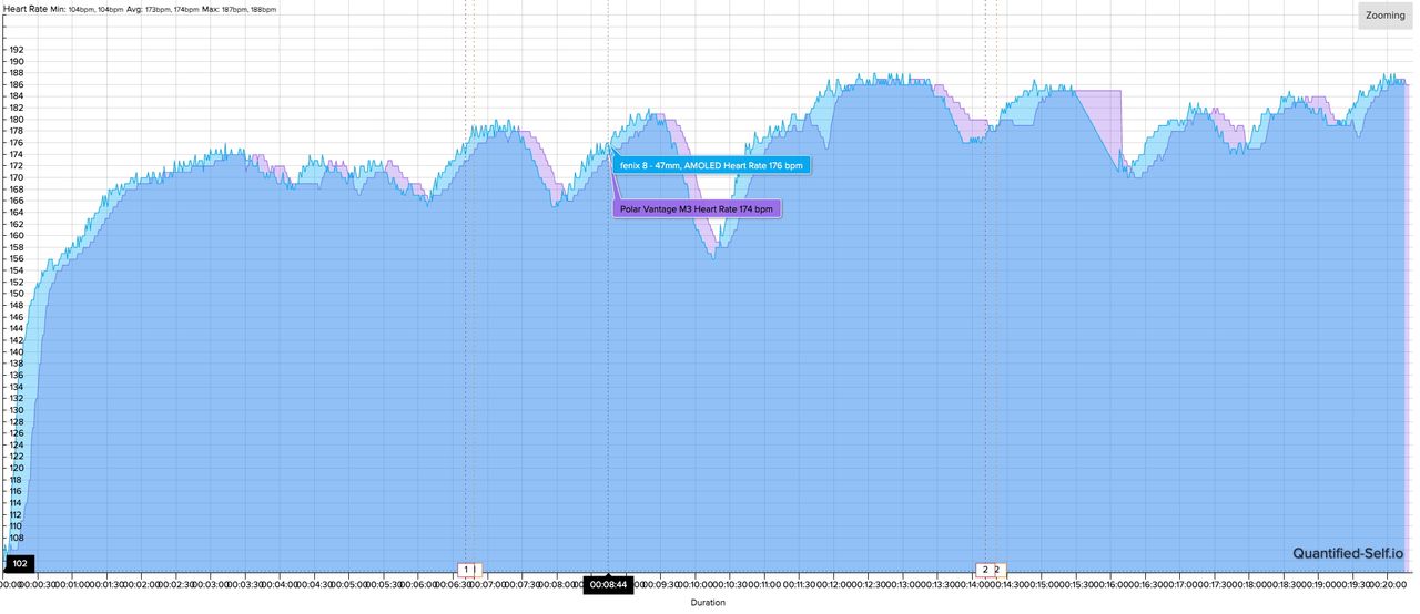 A heart rate chart showing how the Garmin HRM 200 and Polar H10 straps compare for HR accuracy during a track workout.