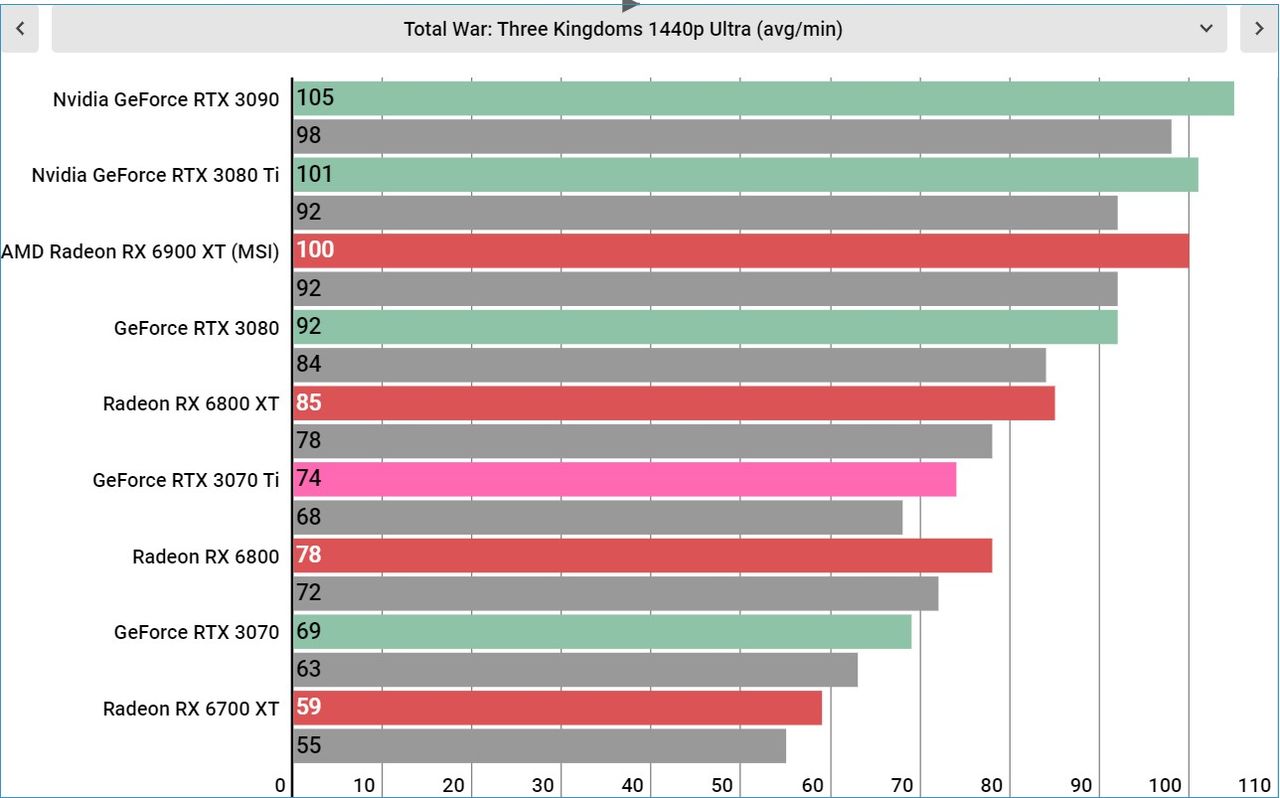 Nvidia RTX 3070 Ti performance