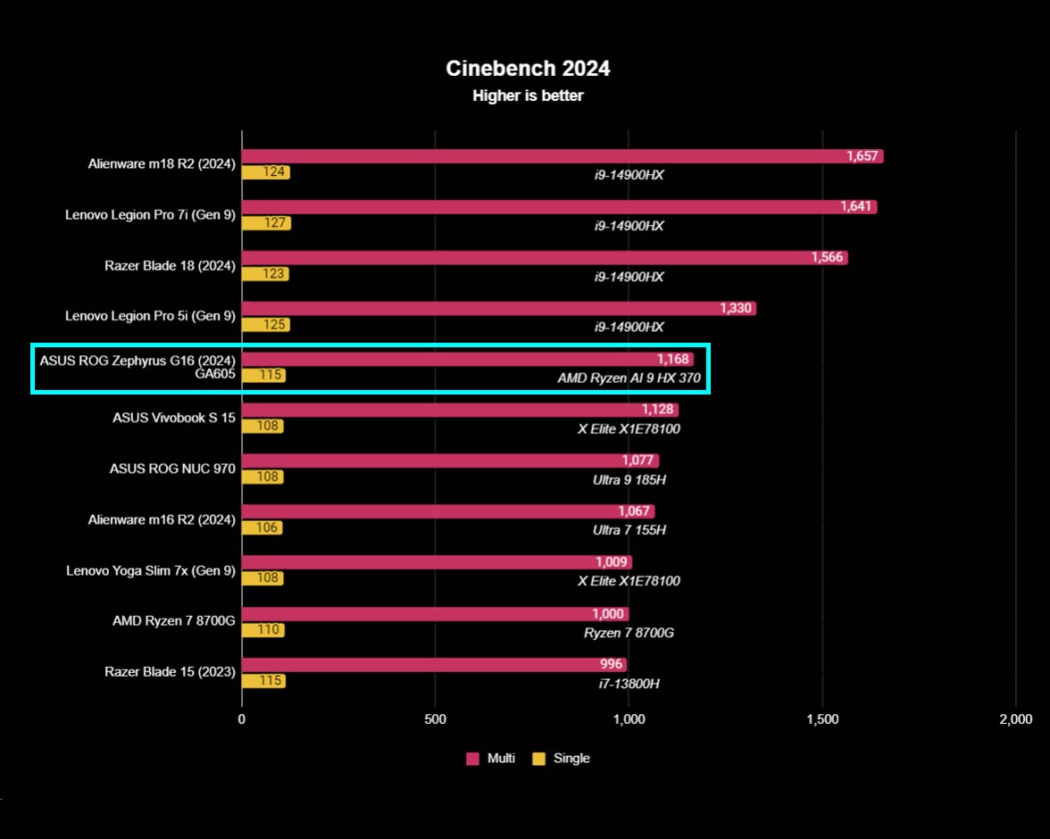 ASUS ROG Zephyrus G16 (2024) GA605 benchmarks Cinebench.