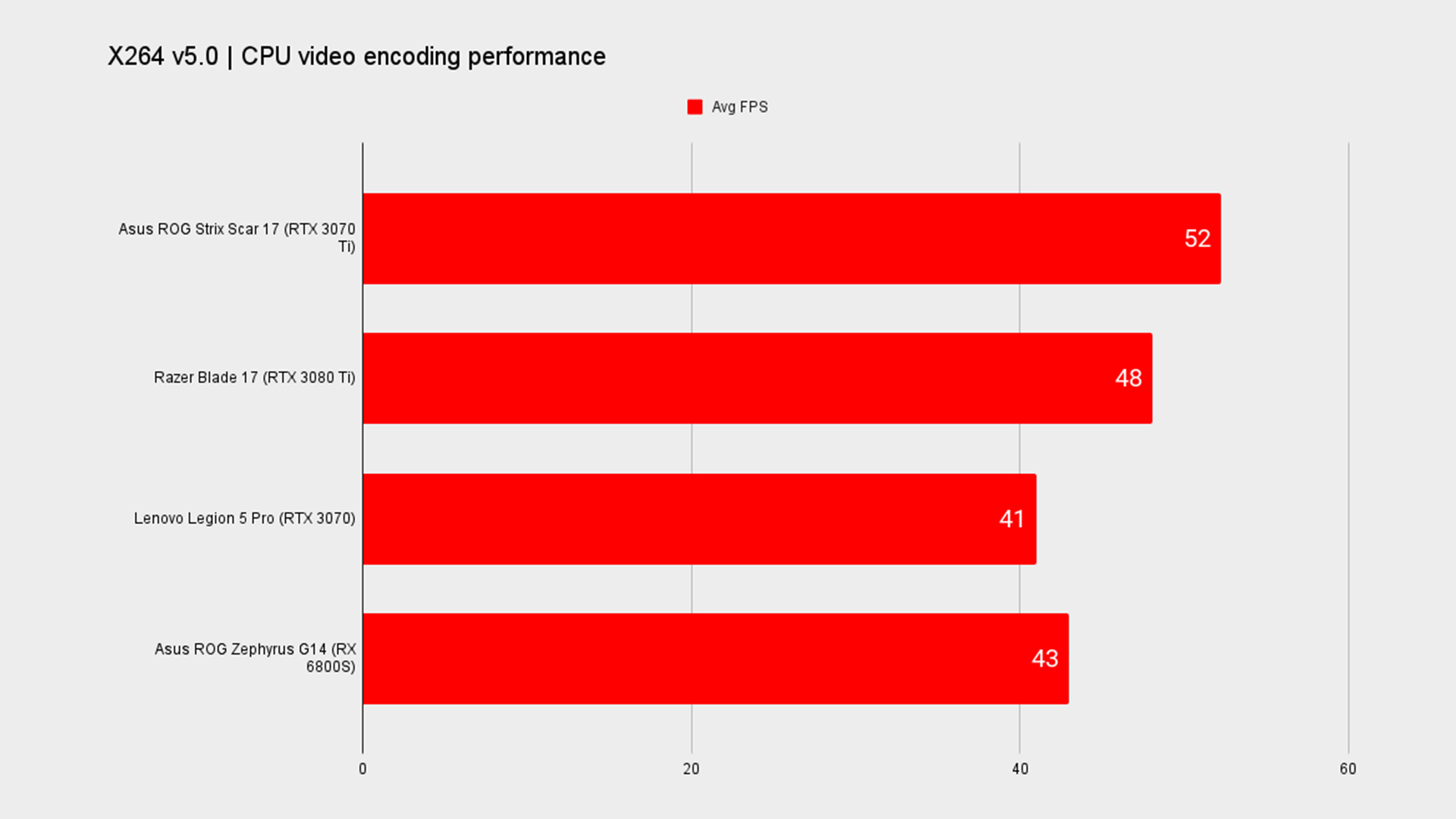 Asus ROG Strix Scar 17 benchmark graph.