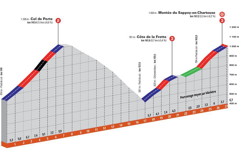 Criterium Du Dauphine Stage 6 Live Coverage Cyclingnews