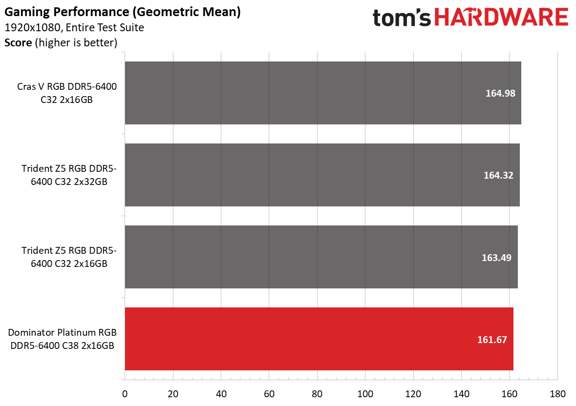DDR5 Review