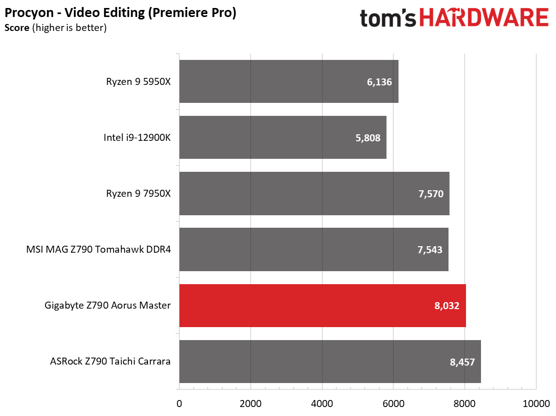 Gigabyte Z790 Aorus Master