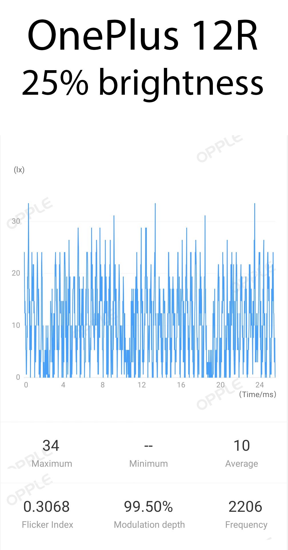 OnePlus 12R screen flicker PWM measurements