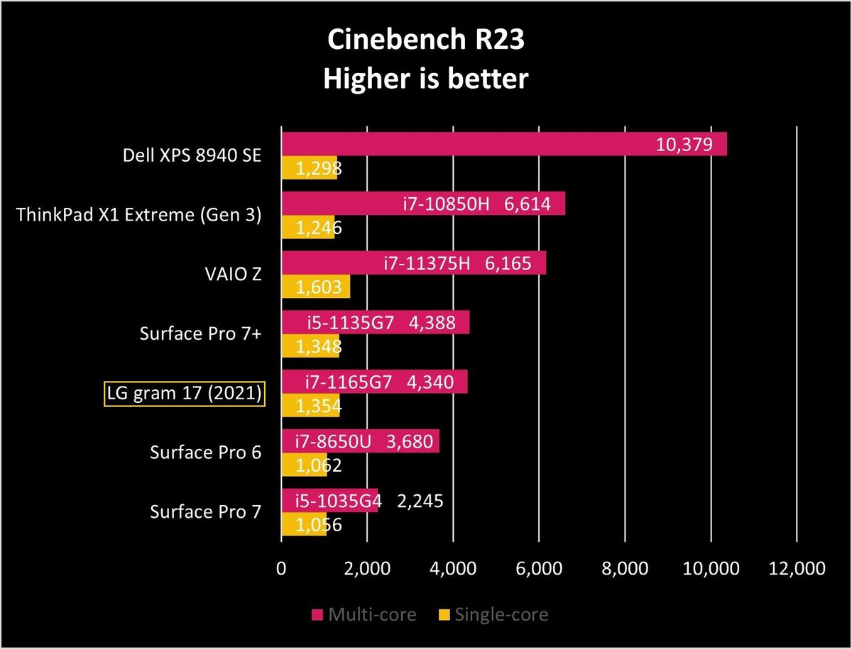 Lg Gram 17 2021 Ciner23 Graph