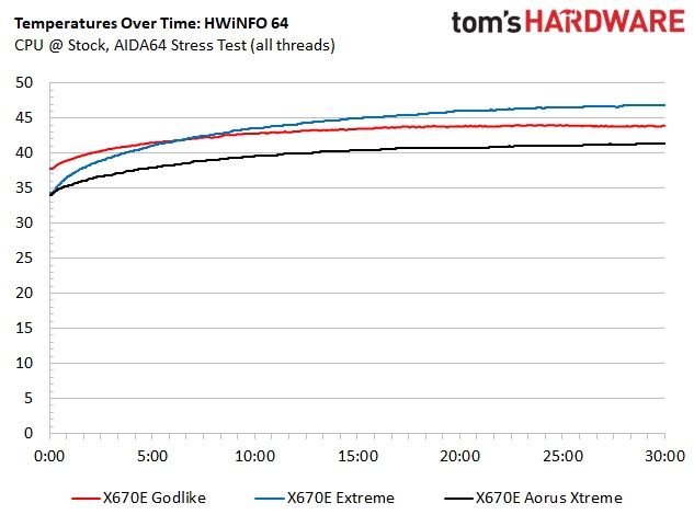 Battle of the X670 Flagships