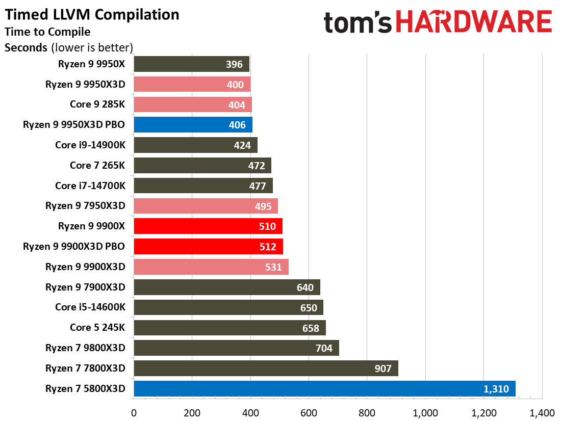 Ryzen 9 9900X3D Review