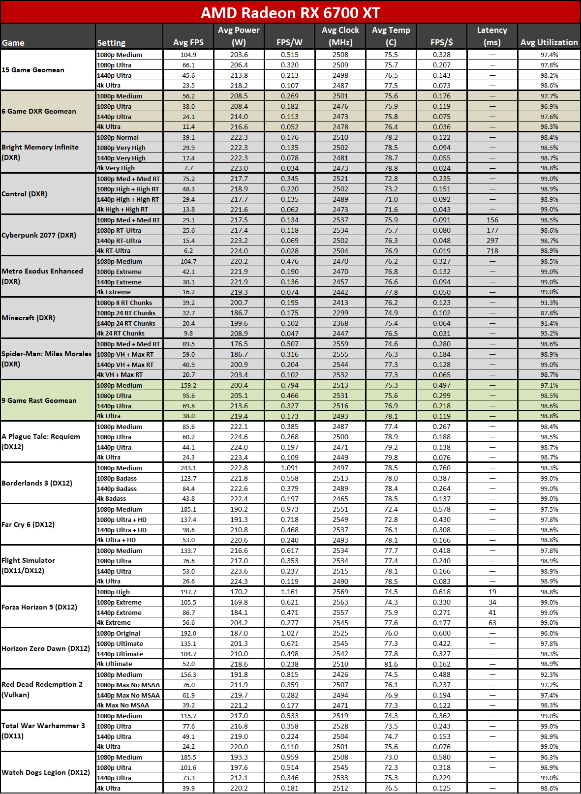 Nvidia GeForce RTX 4060 Ti power, temperature, clocks, etc. tables