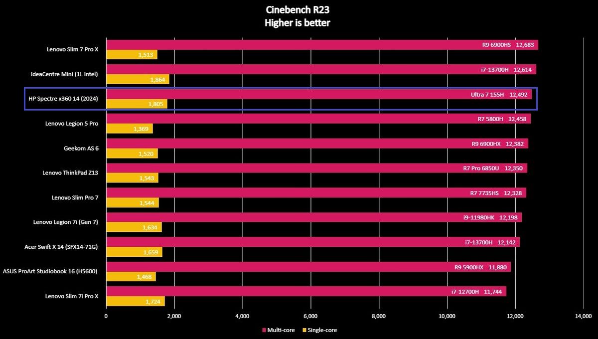 Screenshot of HP Spectre x360 14 (2024) benchmarks.