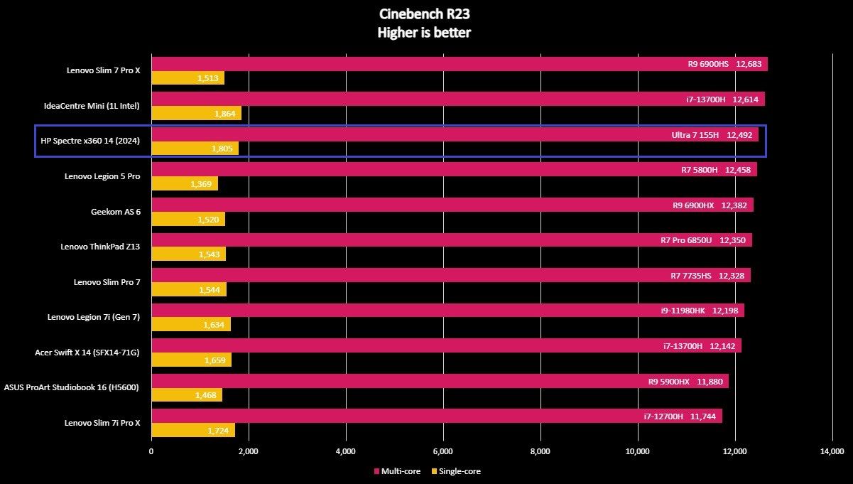 Screenshot of HP Spectre x360 14 (2024) benchmarks.