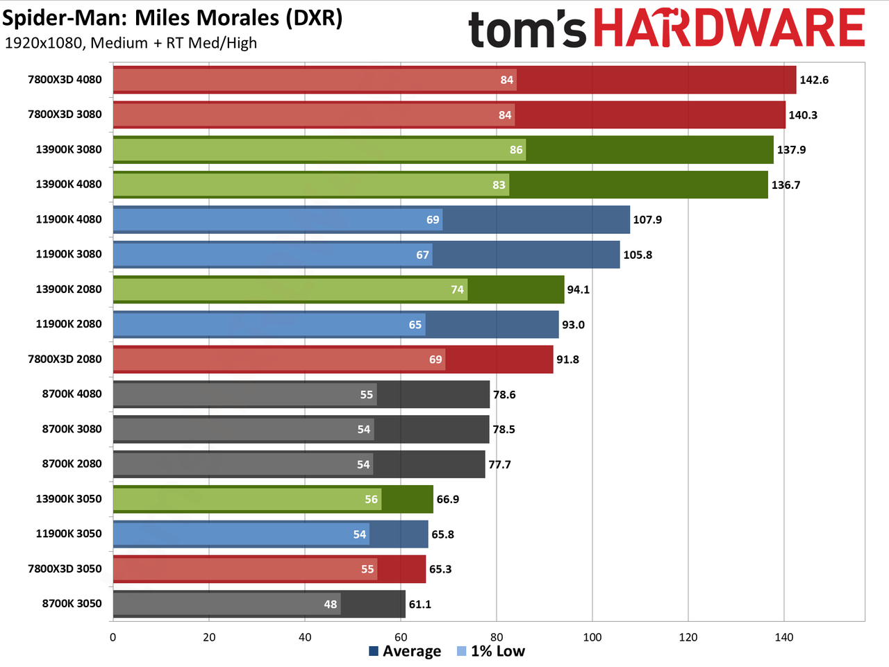 CPU versus GPU upgrades: Performance charts