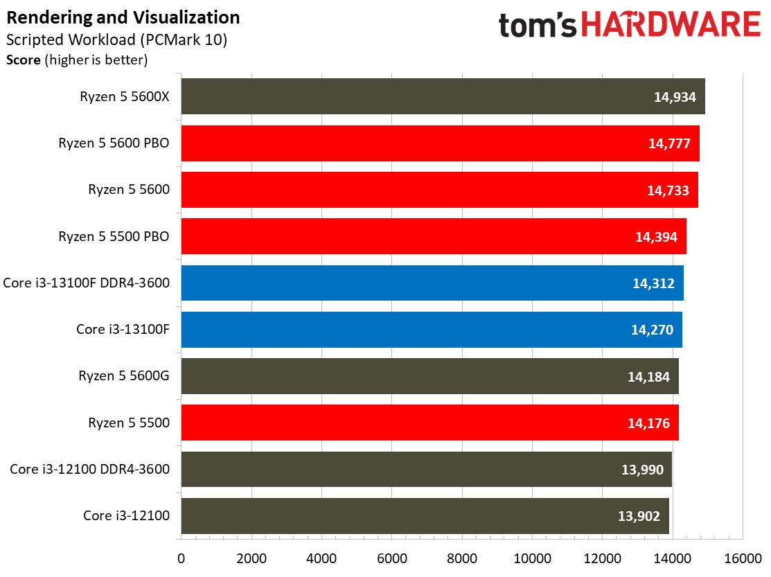 Core i3-13100F Core i3-13100