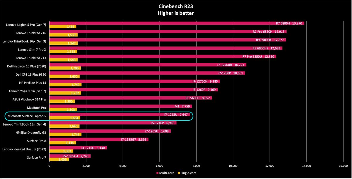 Surface Laptop 5 benchmarks