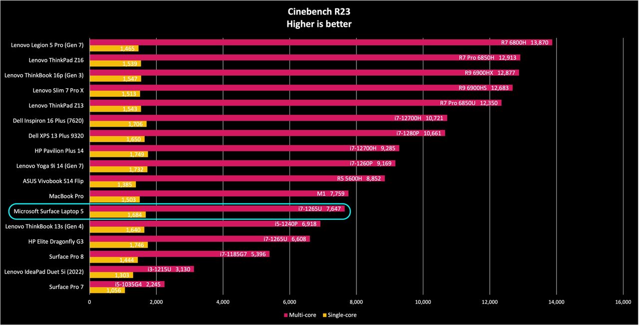 Surface Laptop 5 benchmarks