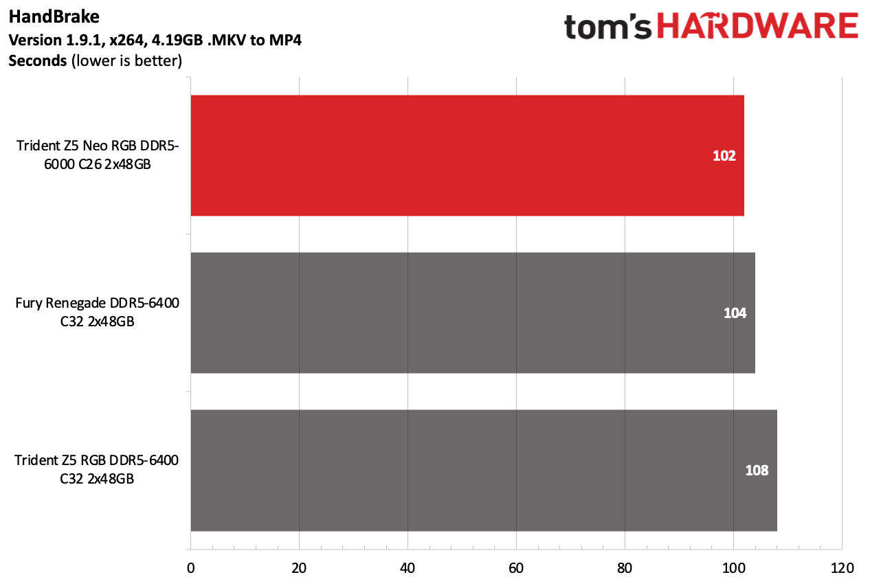 DDR5 Review