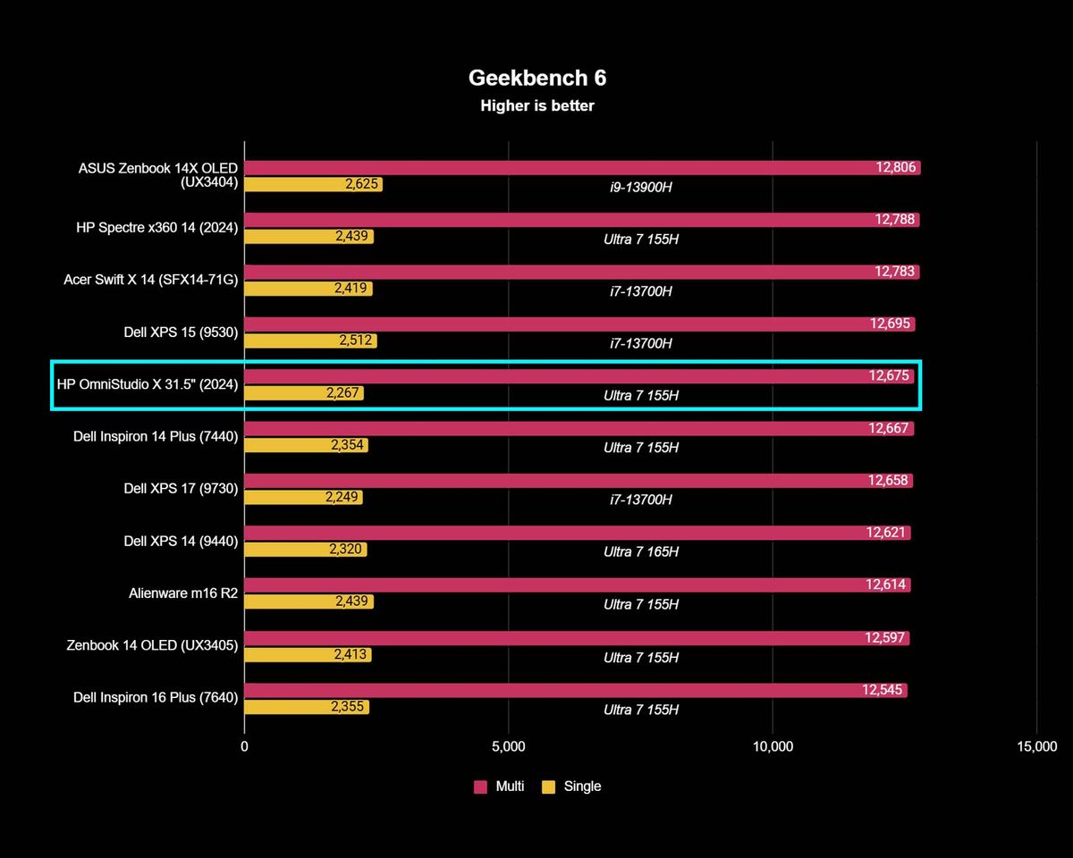 A chart showing HP OmniStudio X 31.5" Geekbench 6 test results compared to other devices.