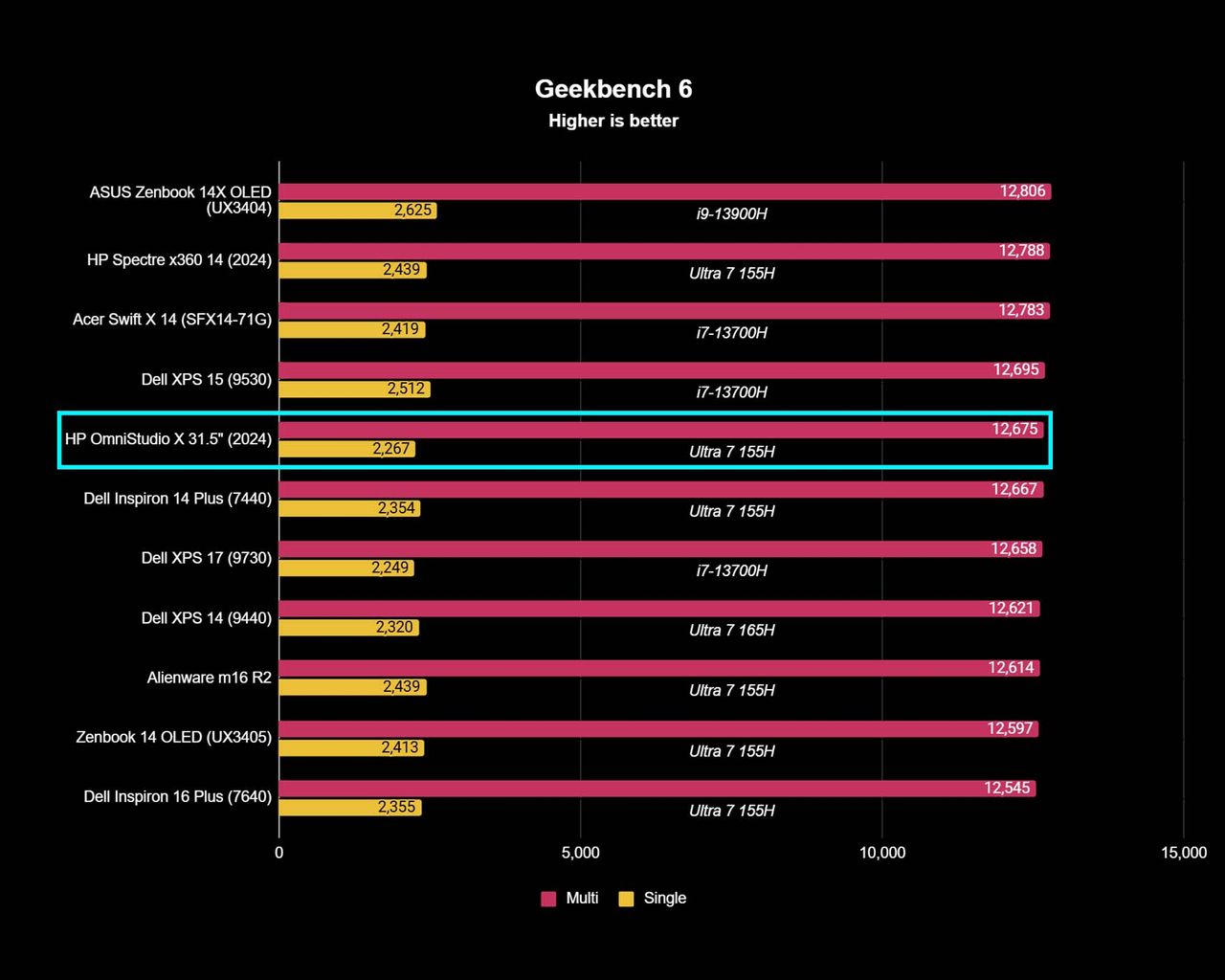 A chart showing HP OmniStudio X 31.5" Geekbench 6 test results compared to other devices.
