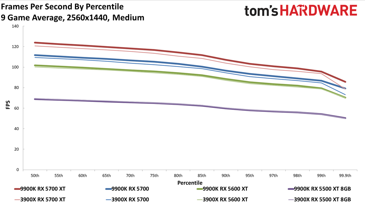 Ryzen 9 3900X vs. Core i9-9900K