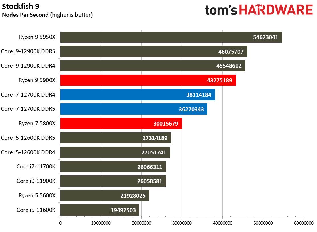 Core i7-12700K Benchmarks
