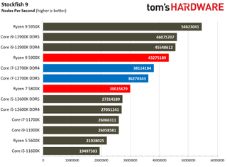 Core i7-12700K Benchmarks