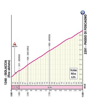 Giro d'Italia Foscagno climb profile