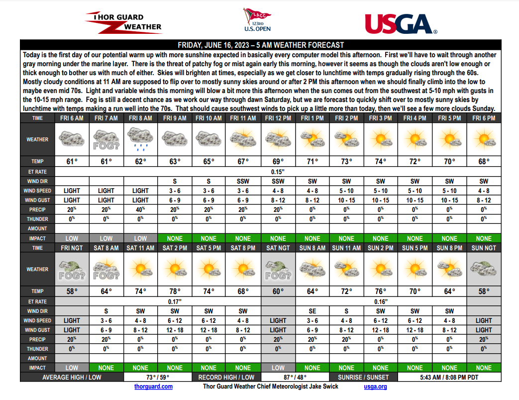 US Open weather