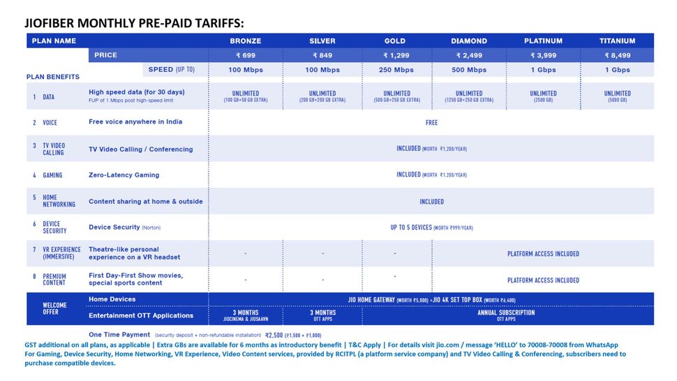 Reliance JioFiber broadband plans revealed, starts from Rs 699 in India