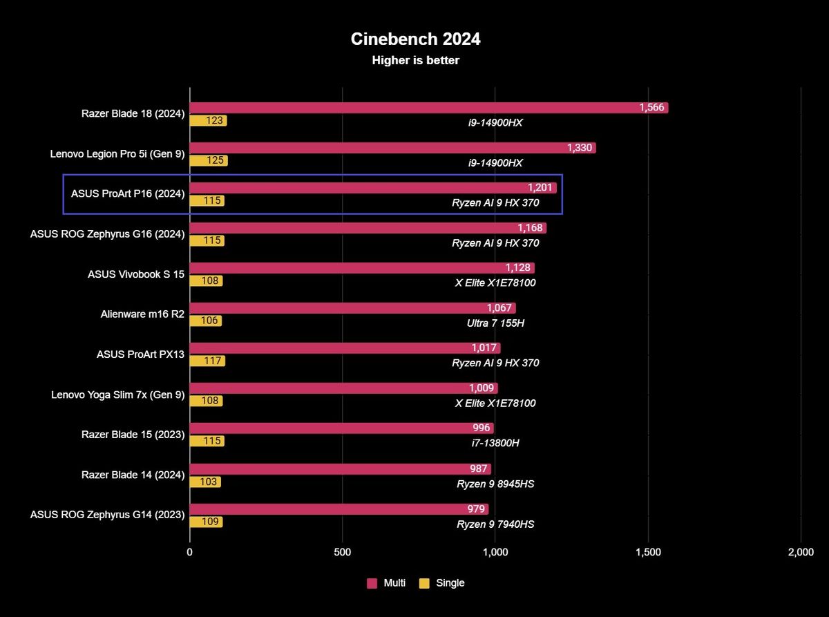 Screenshot of benchmark results for the ASUS ProArt P16 (2024).