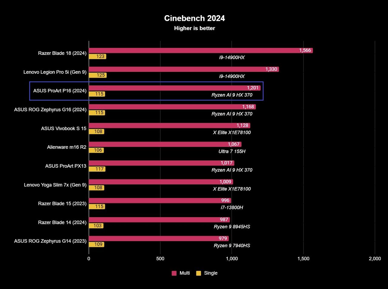 Screenshot of benchmark results for the ASUS ProArt P16 (2024).