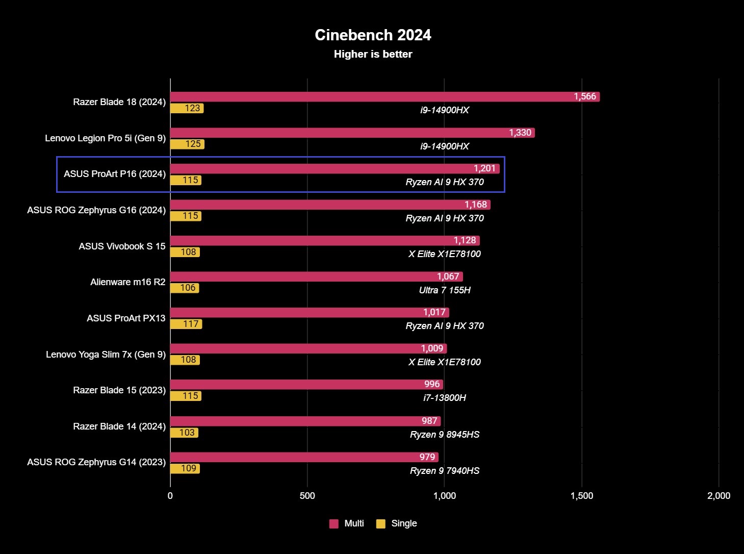 Screenshot of benchmark results for the ASUS ProArt P16 (2024).