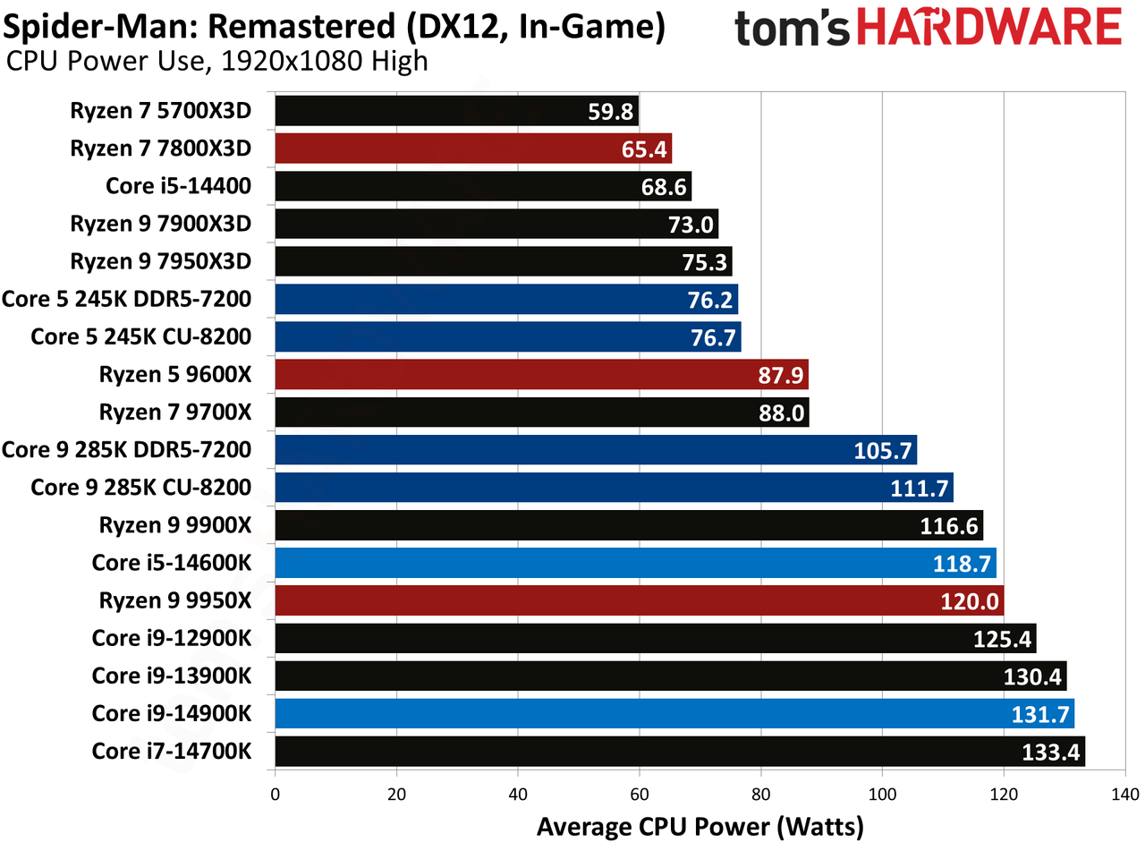 Intel Core Ultra 9 285K, Spiderman